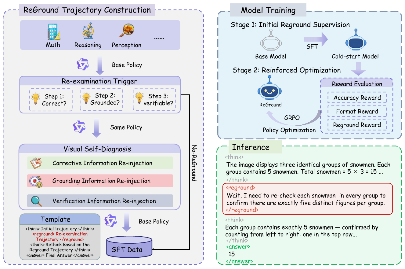 Overview of the ReGround framework: trajectory construction, two-stage training (SFT then GRPO), and two-round inference.